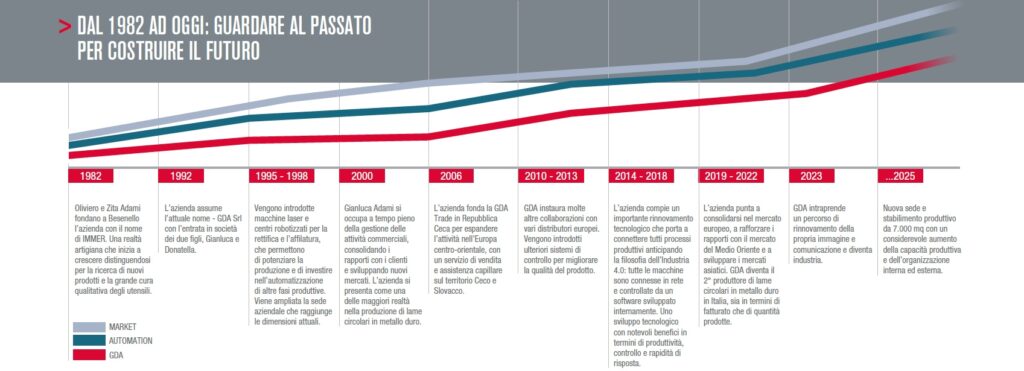 Intervista a Gianluca Adami - storia dell'azienda